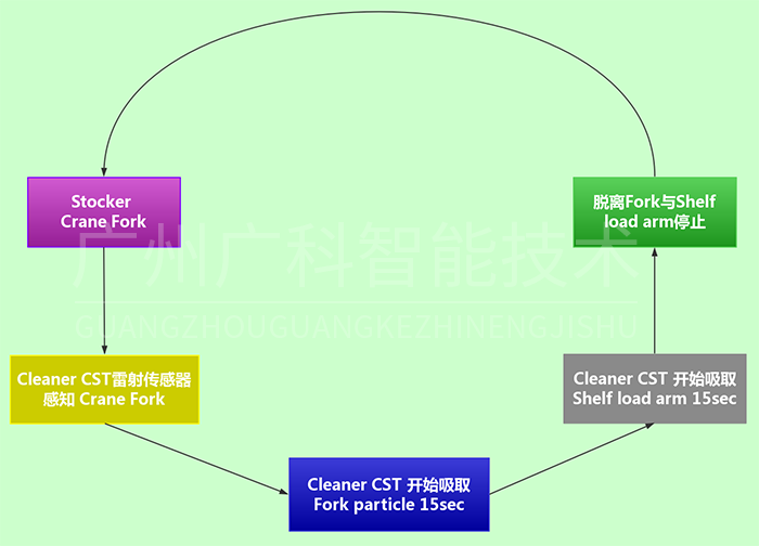 ASC儲位自動化清潔系統(tǒng)